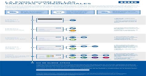 Infografía que muestra la evolución de las credenciales, desde tarjetas físicas de PVC hasta sistemas biométricos y digitales.