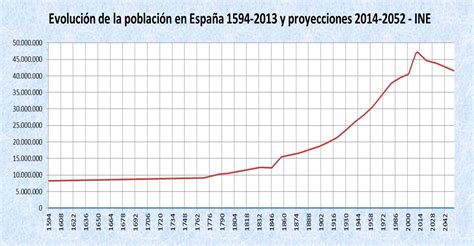 Gráfico de barras mostrando el aumento de la población mayor de 65 y 80 años en España