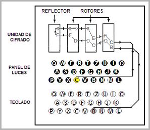 Esquema de la máquina Enigma con sus rotores y tablero de conexiones.