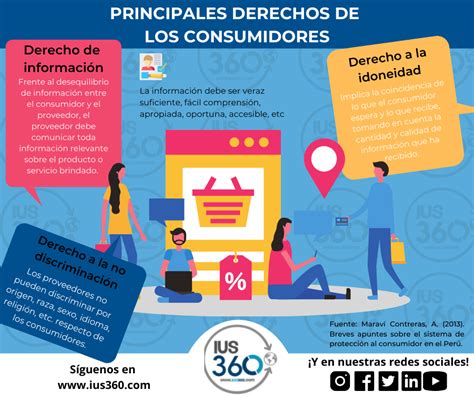 Infografía sobre los derechos del consumidor en el sector bancario
