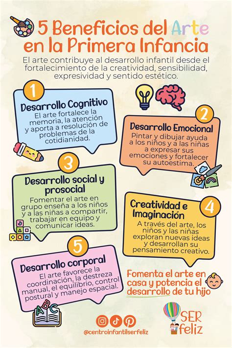 Esquema de los beneficios del arte: desarrollo motor, cognitivo, emocional y social interconectados.