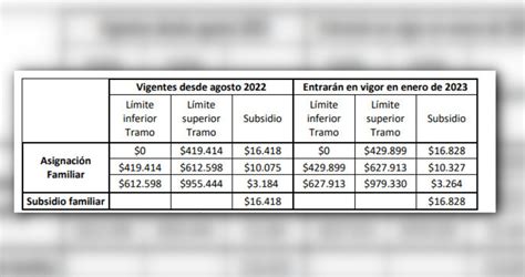 Tabla de tramos de ingresos y montos de Asignación Familiar en Chile