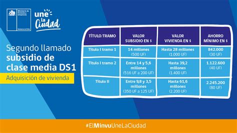 Esquema visual que muestra los diferentes tramos del Subsidio DS1 con sus respectivos rangos de UF.