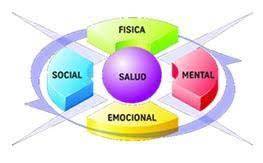 Esquema de las dimensiones de la salud integral (física, mental, social)