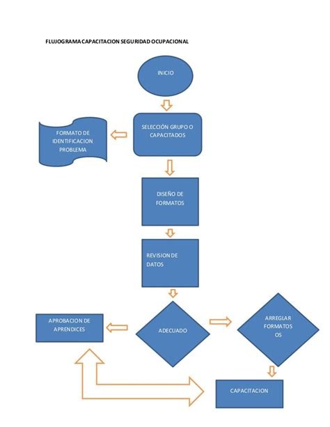 Diagrama de flujo del proceso de evaluación y capacitación para familias de acogida