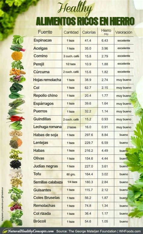 Tabla de alimentos con alto contenido de hierro y consejos para mejorar su absorción.