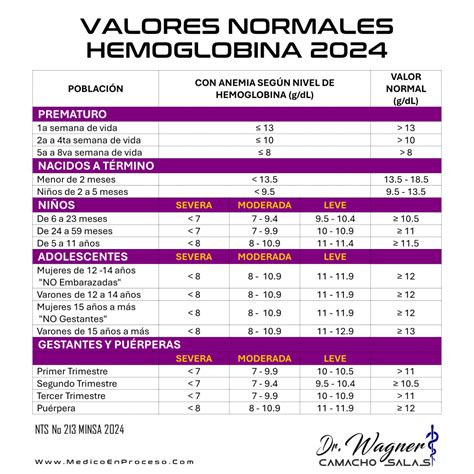 Gráfico: Rangos de hemoglobina normales y anémicos por edad y sexo en adultos.