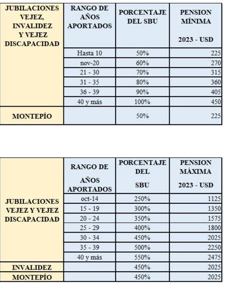 Tabla resumen de cotizaciones requeridas para pensiones por invalidez según la edad.