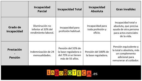 tabla comparativa de los requisitos de cotización para acceder a la incapacidad permanente total según la edad