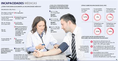 Esquema de las partes involucradas en el fraude de incapacidades médicas