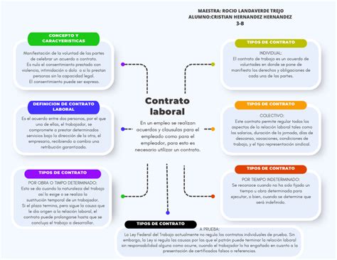 Esquema de tipos de contratos laborales generales en Chile