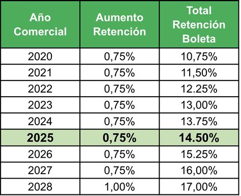 Infografía: Calendario de aumento de la retención de honorarios en Chile