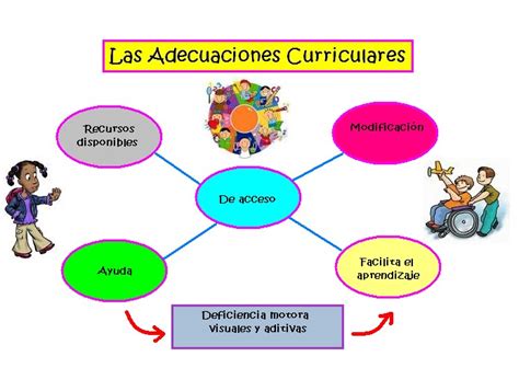 Esquema de las adecuaciones curriculares y de infraestructura para la inclusión educativa de personas con discapacidad