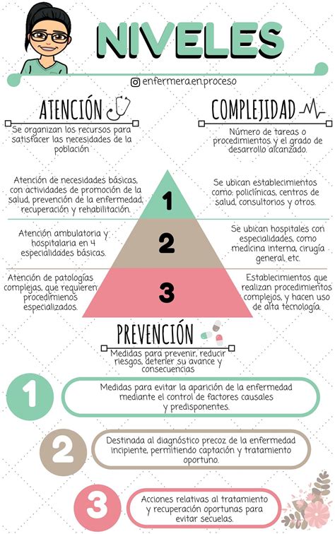 infografía sobre los niveles de atención de Fonasa (Nivel 1, 2, 3) y sus costos asociados
