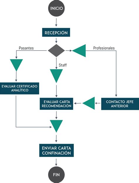 Diagrama de flujo del proceso de producción de credenciales, desde el pedido hasta la entrega, incluyendo la revisión de archivos