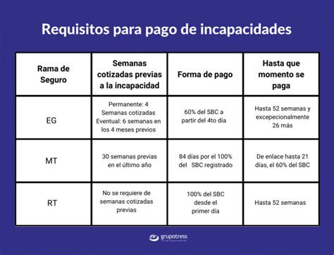 Esquema de flujo de pago de subsidios por incapacidad temporal en Chile