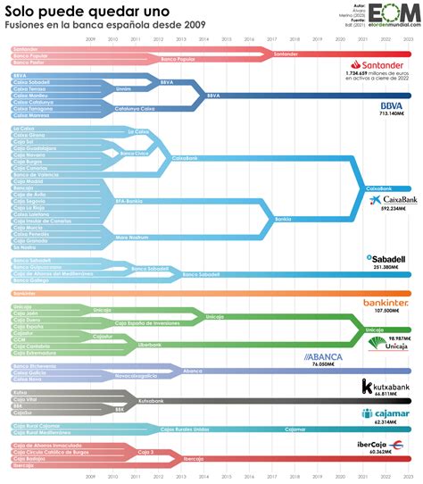Esquema de las fusiones de las AFP chilenas a lo largo del tiempo, destacando la evolución de Santa María.