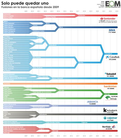 Gráfico mostrando la concentración de mercado de las AFP chilenas y las principales fusiones históricas.