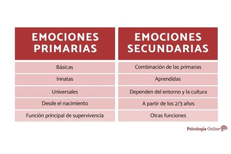Esquema de las emociones básicas y secundarias, según Goleman.