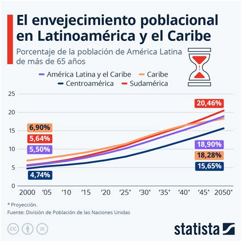 Infografía sobre el envejecimiento demográfico en Chile y América Latina