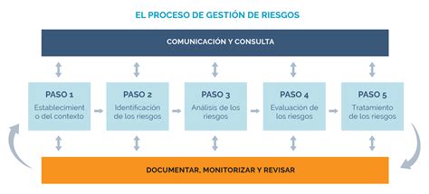 Esquema de un Comité de Gestión de Riesgos