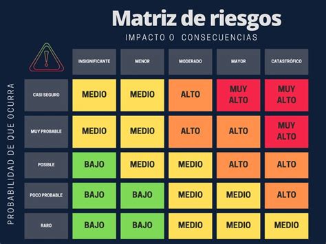 Comparativa visual entre matriz de riesgos, mapa de riesgos y mapa de calor