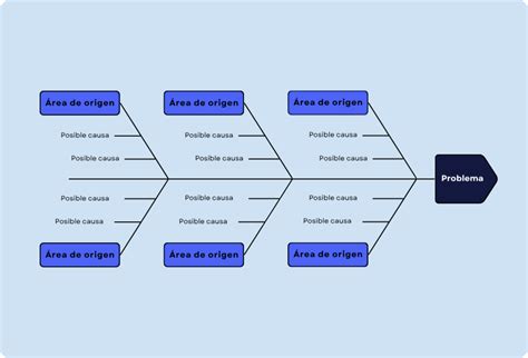 Ejemplo de diagrama de Ishikawa (espina de pescado)