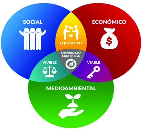 Esquema visual sobre los pilares del desarrollo infantil
