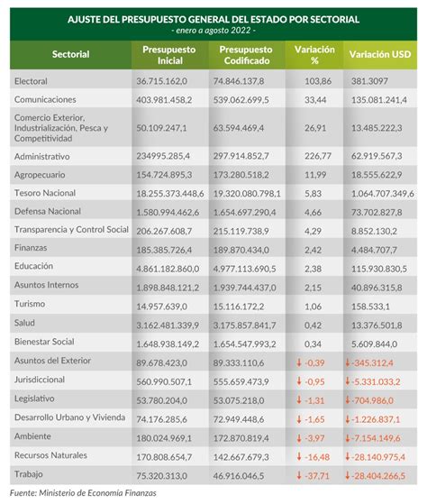 Gráfico comparativo de la reducción presupuestaria para capacitación del Sename