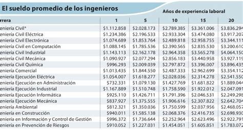 Infografía: Sueldos promedio en el SENAME por tipo de cargo.