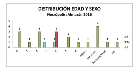Infografía: Distribución por sexo y edad de NNA en centros SENAME