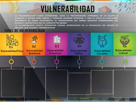 Esquema visual que representa los diferentes tipos de vulnerabilidad y cómo se interconectan
