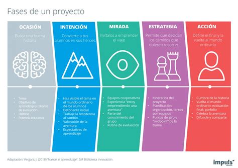 Infografía sobre las fases de un proyecto fotográfico artístico