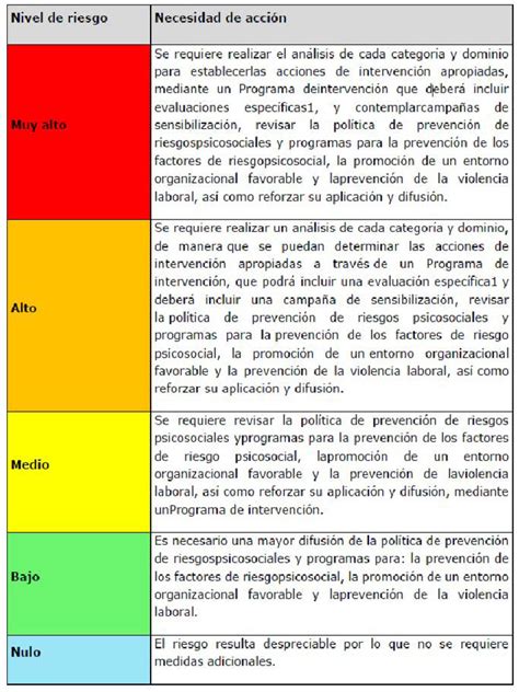 Gráfico estadístico sobre los niveles de riesgo y tipos de vulneraciones registradas en residencias SENAME.