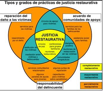 infografía sobre los pilares de la justicia restaurativa