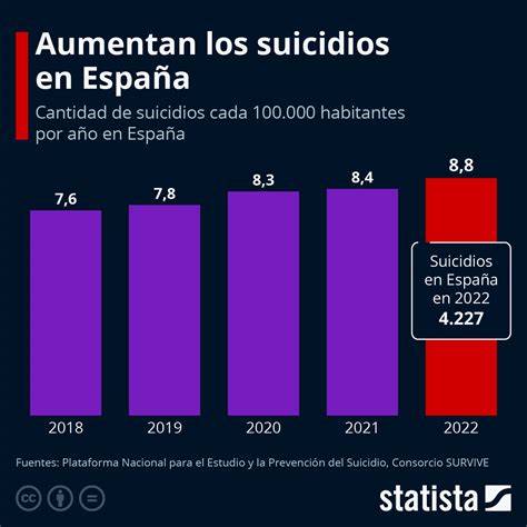 gráfico de estadísticas sobre muertes y suicidios de adolescentes en centros del Sename/Reinserción Juvenil
