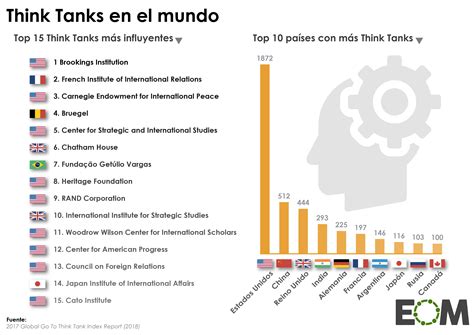 Infografía o esquema sobre la relación entre think tanks, gobierno y sector empresarial en Chile