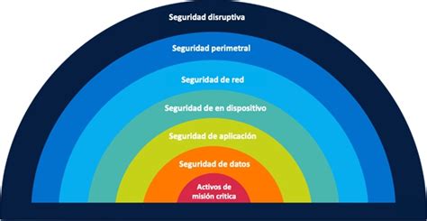 Esquema de las capas de ciberseguridad en una red