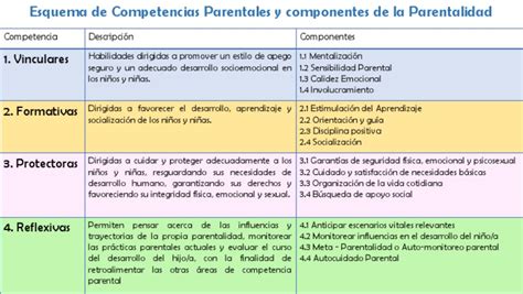 Esquema de las competencias parentales y su interacción con el desarrollo infantil