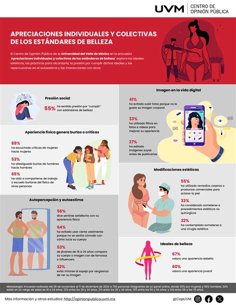 Esquema conceptual que representa la transición de los estándares de belleza tradicionales hacia una aceptación corporal plena.