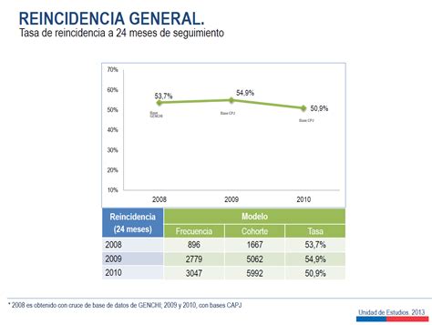 Infografía: Estadísticas de reincidencia juvenil en programas del SENAME