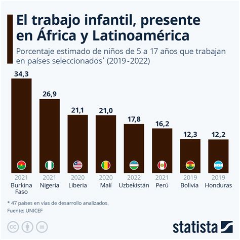 Mapa de incidencia del trabajo infantil en Latinoamérica
