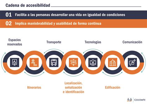 Infografía: La cadena de accesibilidad en el transporte público