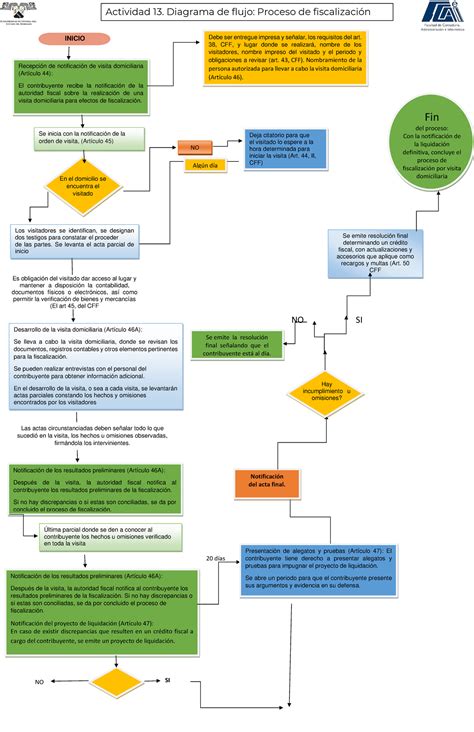 Diagrama de flujo del proceso de fiscalización y sanciones a colaboradores
