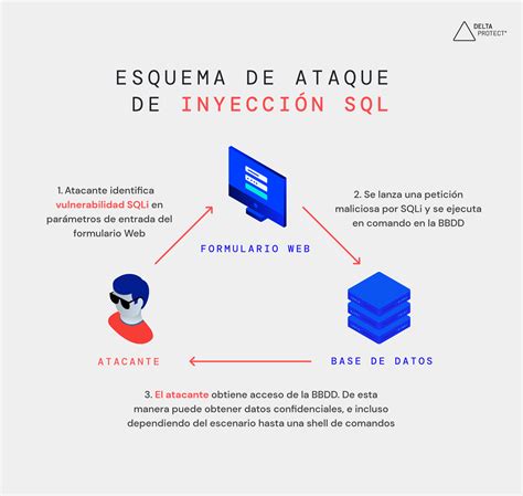 Esquema de cómo funciona un ataque de Inyección SQL