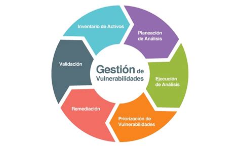 Esquema integral del ciclo de vida de la gestión de vulnerabilidades