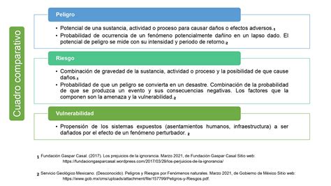 Esquema comparativo de vulnerabilidad contextual y antropológica