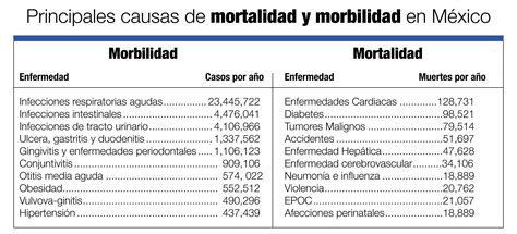 Infografía: Comparativa de tasas de morbilidad y mortalidad por diferentes enfermedades