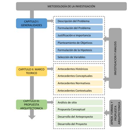 Esquema de las tres dimensiones de análisis de la metodología de investigación para el PSBC