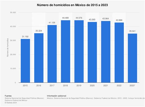 gráfico de barras mostrando la evolución de homicidios de menores en Chile